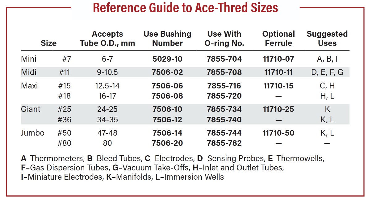 Ace-Thred Sizes