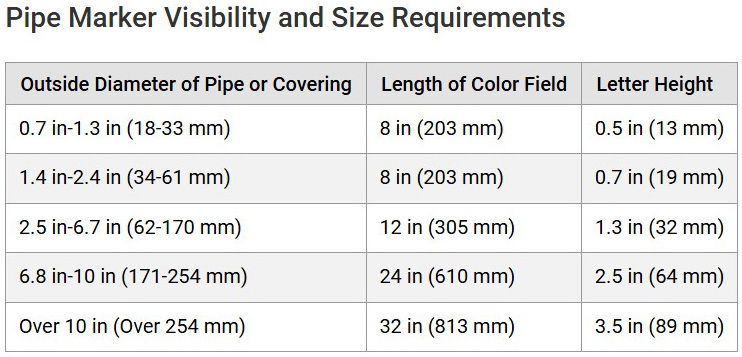 Pipe Marker Visibility and Size Requirements Chart
