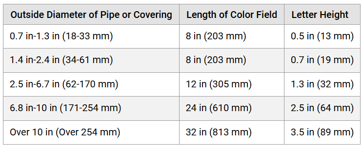 Pipe Marker Visibility and Size Requirements