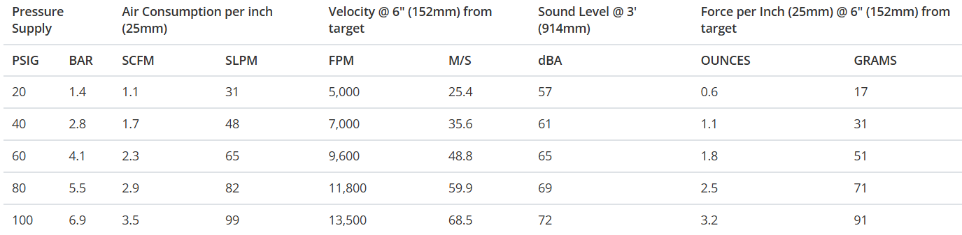Super Air Knife Performance