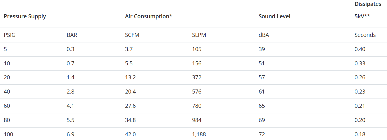Gen4 Super Ion Air Knife Performance