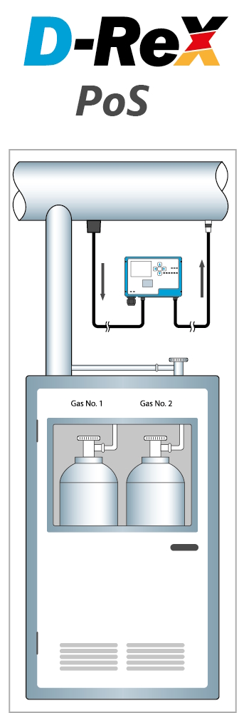 Scheme of D-ReX Point of Sampling (PoS)