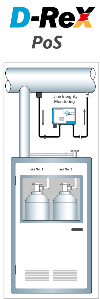 Scheme of D-ReX Point of Sampling (PoS)