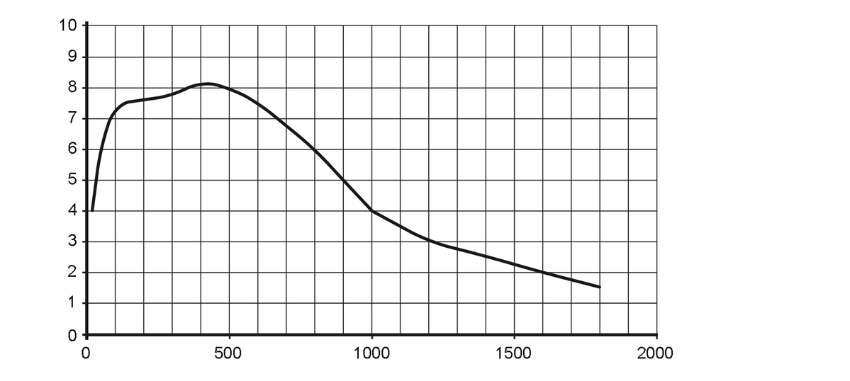 diagram Diagrams and graphs