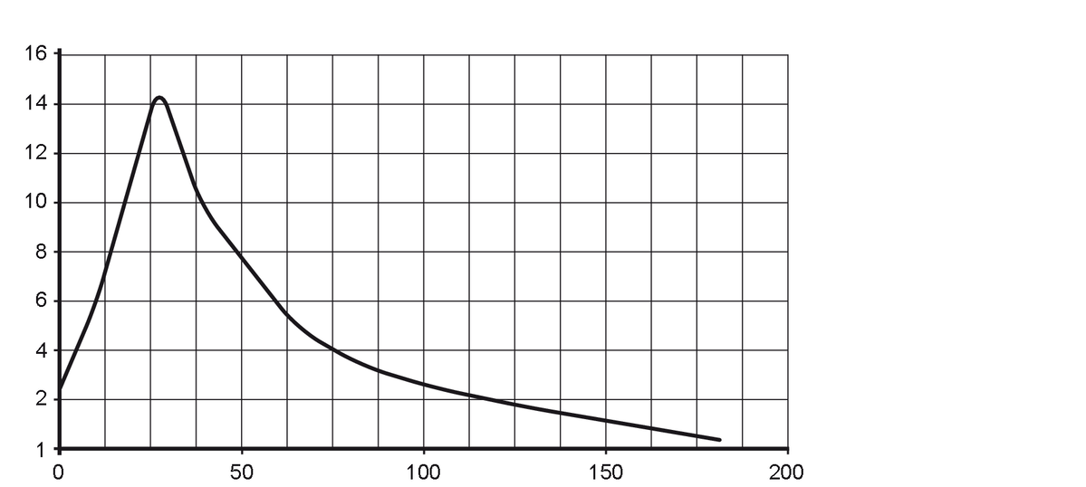 diagram Diagrams and graphs