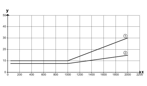 diagram Diagrams and graphs