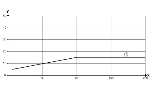 diagram Diagrams and graphs